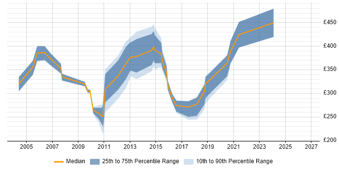 Contractor daily rate distribution trend for Technical Account Manager job vacancies in England