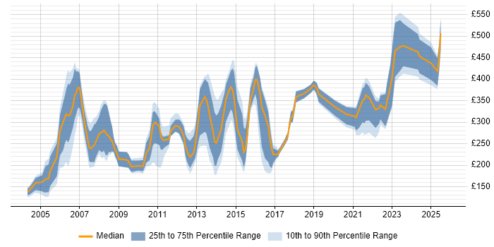 Contractor daily rate distribution trend for Technical Administrator job vacancies in England