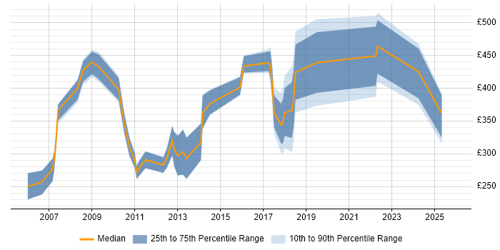 Contractor daily rate distribution trend for Technical Advisor job vacancies in England