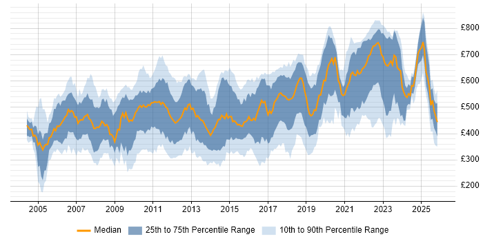 Contractor daily rate distribution trend for jobs in England citing Technical Analysis