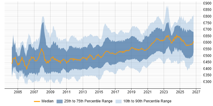 Contractor daily rate distribution trend for jobs in England citing Technical Architecture