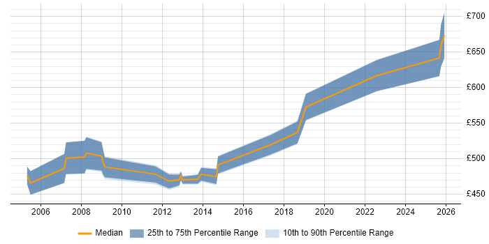 Contractor daily rate distribution trend for Technical Assurance Consultant job vacancies in England