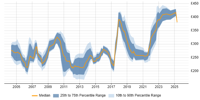 Contractor daily rate distribution trend for Technical Coordinator job vacancies in England