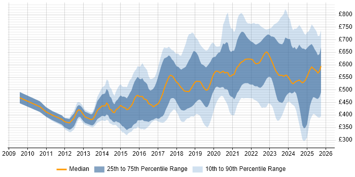 Contractor daily rate distribution trend for jobs in England citing Technical Debt