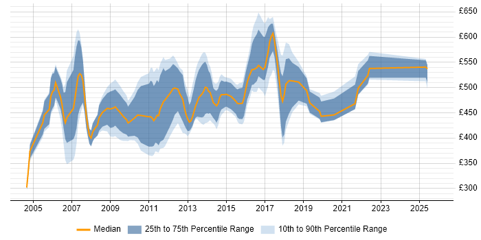 Contractor daily rate distribution trend for Technical Design Architect job vacancies in England