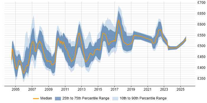 Contractor daily rate distribution trend for Technical Design Authority job vacancies in England