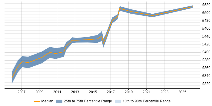 Contractor daily rate distribution trend for Technical Design Engineer job vacancies in England