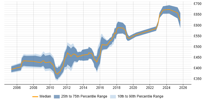 Contractor daily rate distribution trend for Technical Design Leader job vacancies in England