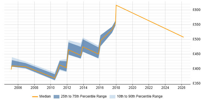 Contractor daily rate distribution trend for Technical Design Specialist job vacancies in England