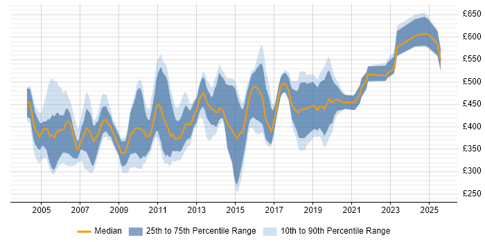 Contractor daily rate distribution trend for Technical Designer job vacancies in England Contractor daily rate distribution trend for Technical Designer job vacancies in England
