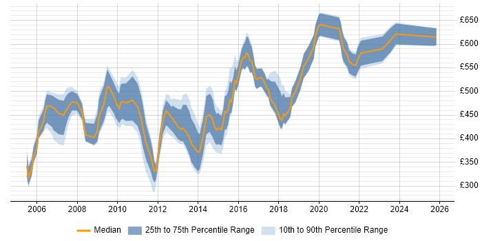 Contractor daily rate distribution trend for Technical Development Manager job vacancies in England