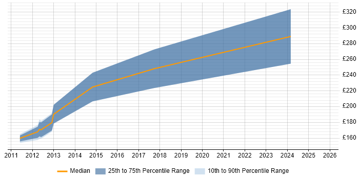 Contractor daily rate distribution trend for Technical Illustrator job vacancies in England Contractor daily rate distribution trend for Technical Illustrator job vacancies in England