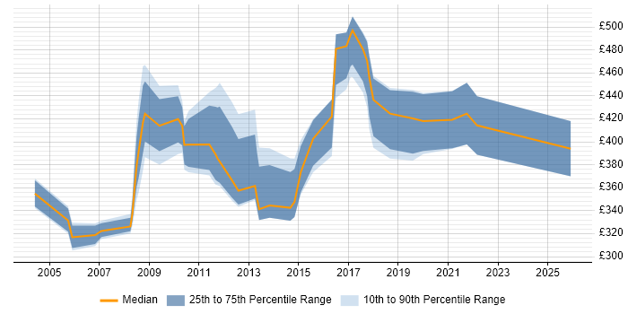 Contractor daily rate distribution trend for Technical Implementation Consultant job vacancies in England