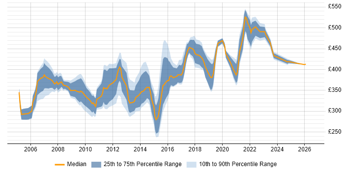 Contractor daily rate distribution trend for Technical Infrastructure Analyst job vacancies in England