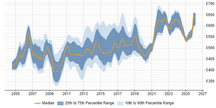 Contractor daily rate distribution trend for Technical Infrastructure Architect job vacancies in England