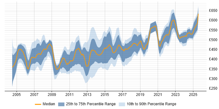 Contractor daily rate distribution trend for Technical Infrastructure Manager job vacancies in England