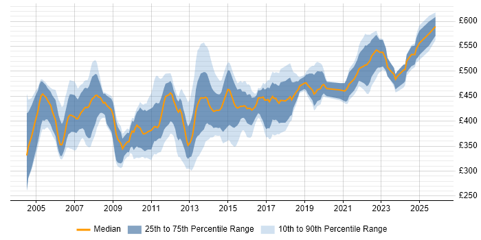 Contractor daily rate distribution trend for Technical Infrastructure Project Manager job vacancies in England