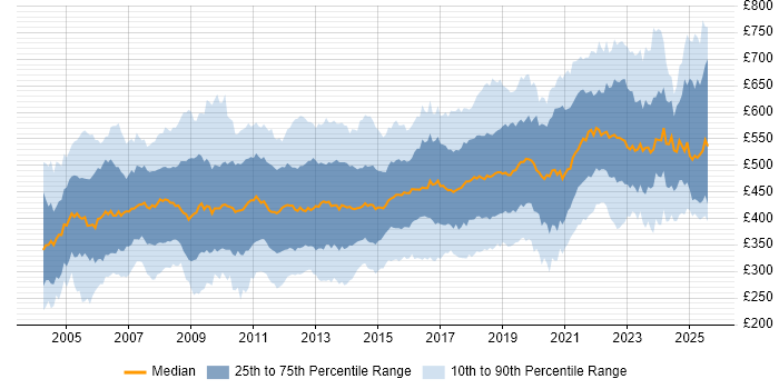 Contractor daily rate distribution trend for Technical Manager job vacancies in England Contractor daily rate distribution trend for Technical Manager job vacancies in England