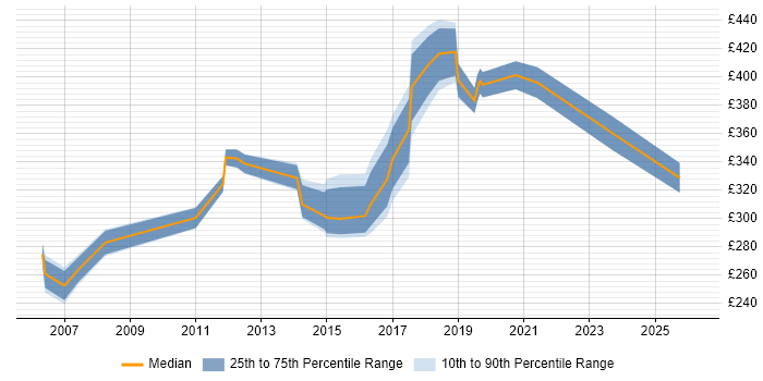 Contractor daily rate distribution trend for Technical Operations Engineer job vacancies in England