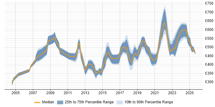 Contractor daily rate distribution trend for Technical Product Manager job vacancies in England