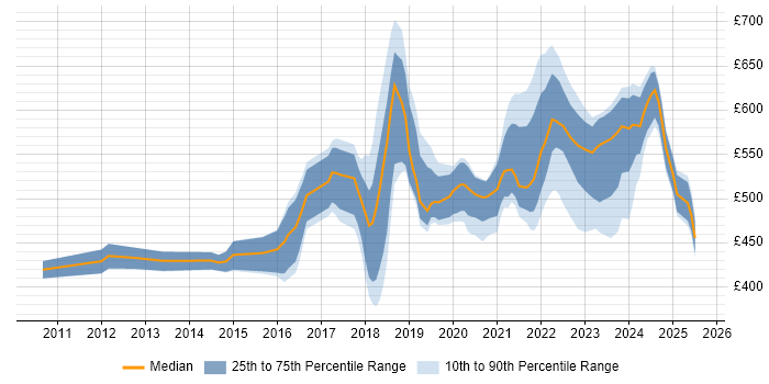 Contractor daily rate distribution trend for Technical Product Owner job vacancies in England Contractor daily rate distribution trend for Technical Product Owner job vacancies in England