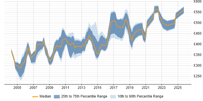 Contractor daily rate distribution trend for Technical Project Leader job vacancies in England