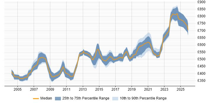 Contractor daily rate distribution trend for Technical Security Consultant job vacancies in England