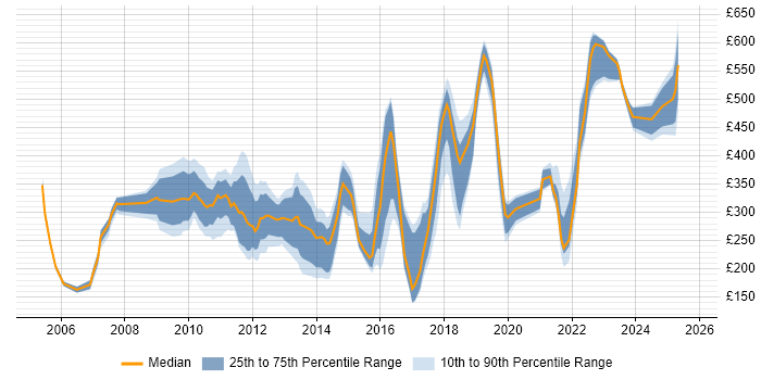Contractor daily rate distribution trend for Technical Services Analyst job vacancies in England