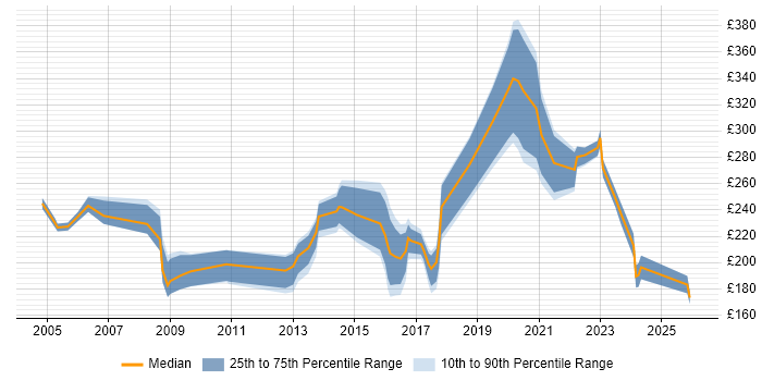 Contractor daily rate distribution trend for Technical Support Officer job vacancies in England