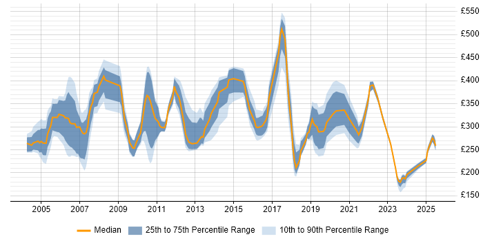 Contractor daily rate distribution trend for Technical Support Specialist job vacancies in England Contractor daily rate distribution trend for Technical Support Specialist job vacancies in England