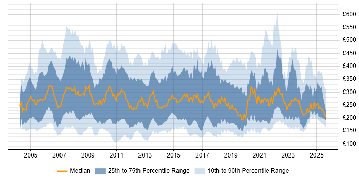 Contractor daily rate distribution trend for Technical Support job vacancies in England