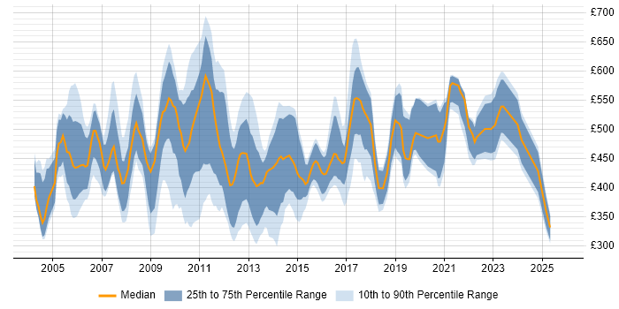 Contractor daily rate distribution trend for Technical Team Leader job vacancies in England