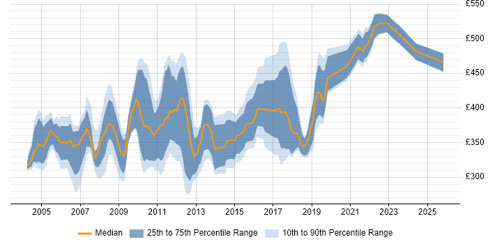 Contractor daily rate distribution trend for Technical Test Analyst job vacancies in England