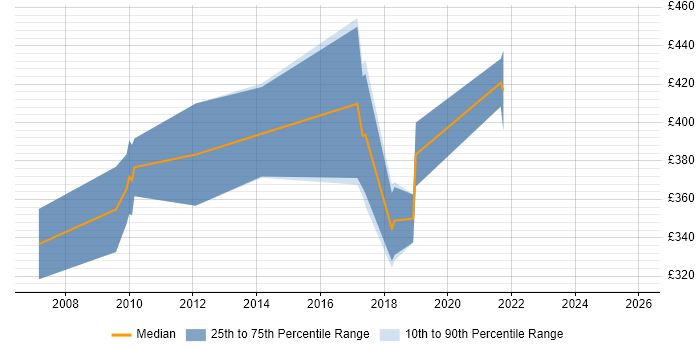 Contractor daily rate distribution trend for Technical Web Analyst job vacancies in England