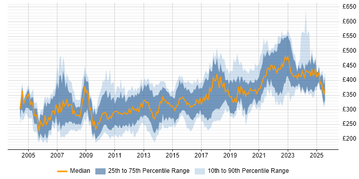 Contractor daily rate distribution trend for Technical Writer job vacancies in England