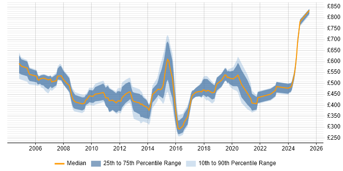 Contractor daily rate distribution trend for Technologist job vacancies in England