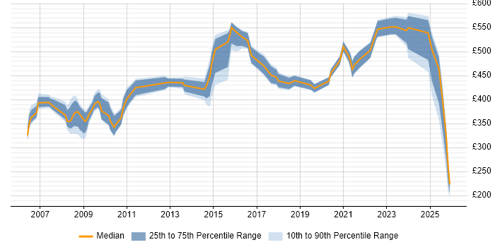 Contractor daily rate distribution trend for Technology Consultant job vacancies in England