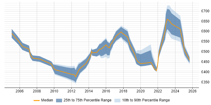 Contractor daily rate distribution trend for Technology Manager job vacancies in England