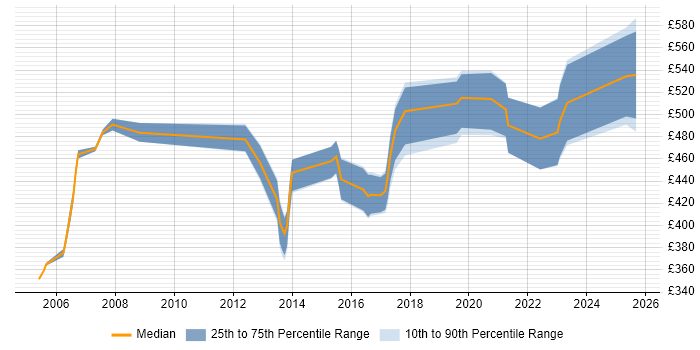 Contractor daily rate distribution trend for Technology Risk Analyst job vacancies in England