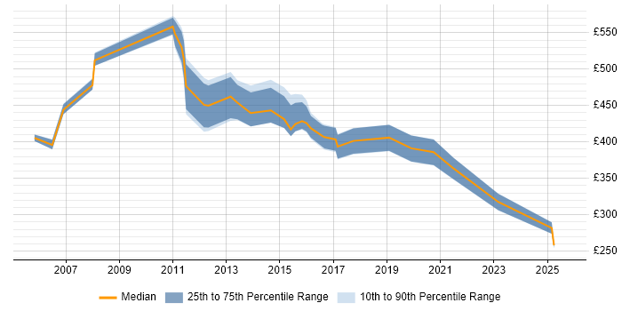 Contractor daily rate distribution trend for Technology Specialist job vacancies in England
