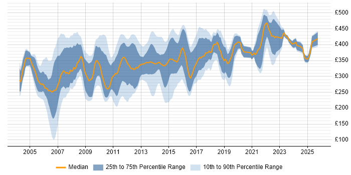 Contractor daily rate distribution trend for Telecoms Analyst job vacancies in England