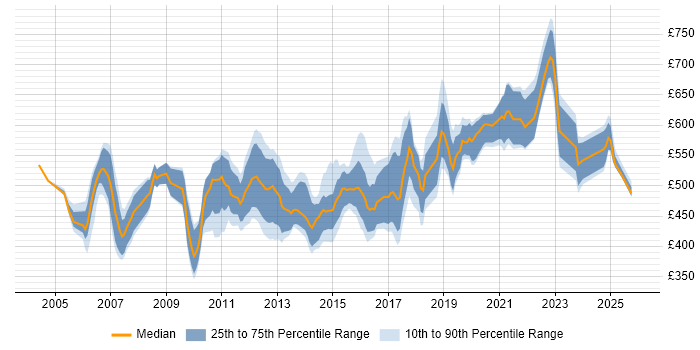 Contractor daily rate distribution trend for Telecoms Architect job vacancies in England