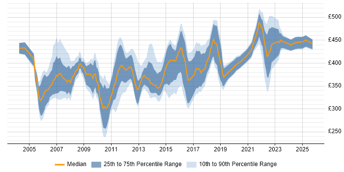 Contractor daily rate distribution trend for Telecoms Business Analyst job vacancies in England Contractor daily rate distribution trend for Telecoms Business Analyst job vacancies in England