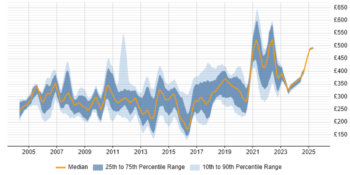 Contractor daily rate distribution trend for Telecoms Engineer job vacancies in England