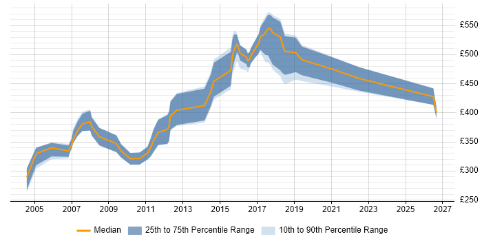 Contractor daily rate distribution trend for Telecoms Java Developer job vacancies in England