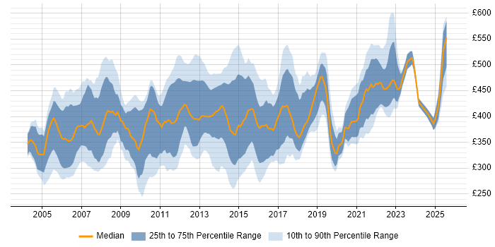 Contractor daily rate distribution trend for Telecoms Project Manager job vacancies in England Contractor daily rate distribution trend for Telecoms Project Manager job vacancies in England