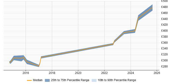 Contractor daily rate distribution trend for Telecoms Quantity Surveyor job vacancies in England