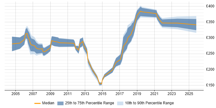 Contractor daily rate distribution trend for Telecoms Test Engineer job vacancies in England