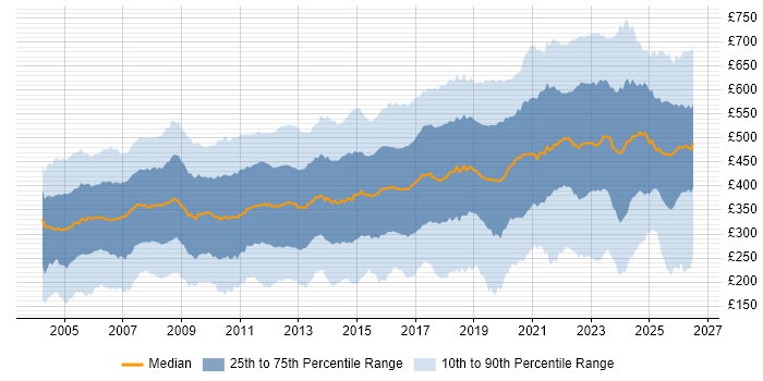 Contractor daily rate distribution trend for jobs in England citing Telecoms