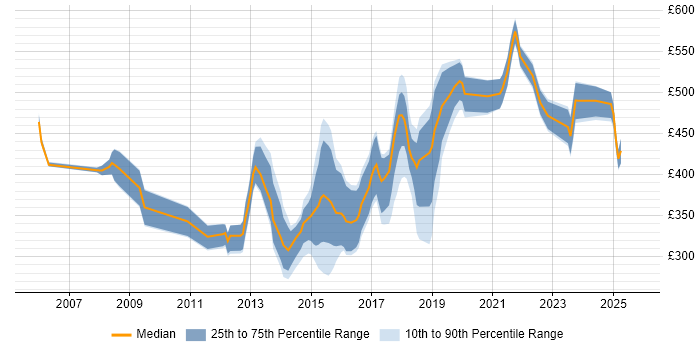 Contractor daily rate distribution trend for jobs in England citing Telematics Contractor daily rate distribution trend for jobs in England citing Telematics